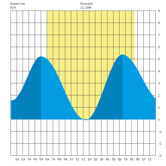 Sonoma Creek tide chart for Monday, July 18, 2022