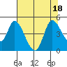Sonoma Creek tide chart for Monday, July 18, 2022