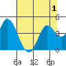 Sonoma Creek tide chart for Friday, July 1, 2022