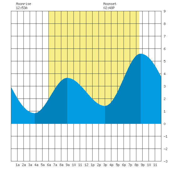 Sonoma Creek tide chart for Thursday, July 21, 2022