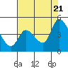 Sonoma Creek tide chart for Thursday, July 21, 2022