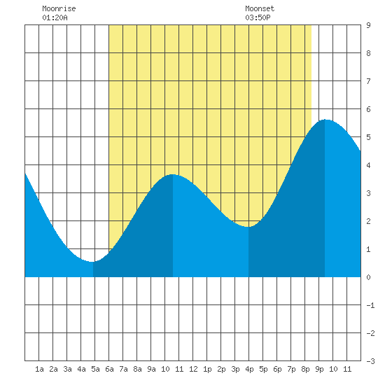 Sonoma Creek tide chart for Friday, July 22, 2022