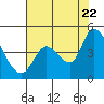 Sonoma Creek tide chart for Friday, July 22, 2022