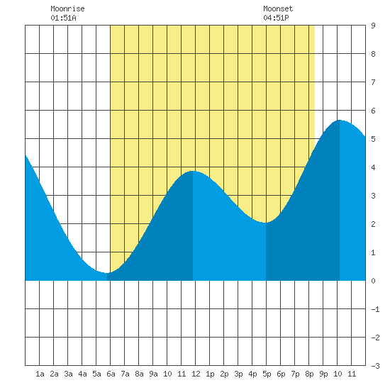 Sonoma Creek tide chart for Saturday, July 23, 2022