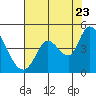 Sonoma Creek tide chart for Saturday, July 23, 2022