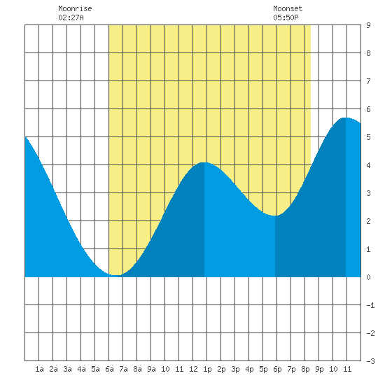 Sonoma Creek tide chart for Sunday, July 24, 2022