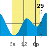 Sonoma Creek tide chart for Monday, July 25, 2022
