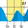 Sonoma Creek tide chart for Wednesday, July 27, 2022