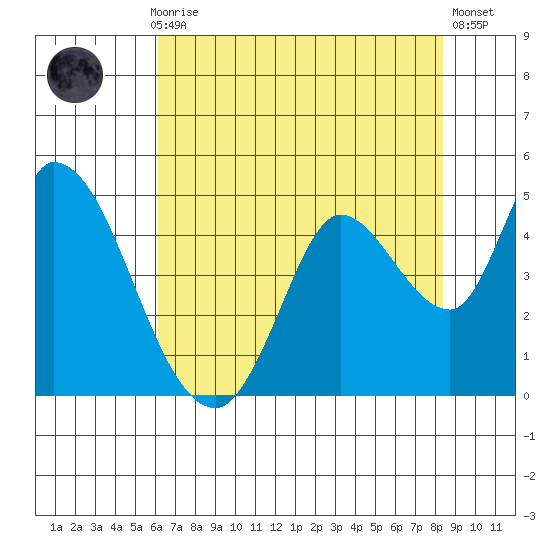 Sonoma Creek tide chart for Thursday, July 28, 2022