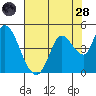 Sonoma Creek tide chart for Thursday, July 28, 2022