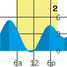 Sonoma Creek tide chart for Saturday, July 2, 2022