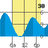 Sonoma Creek tide chart for Saturday, July 30, 2022