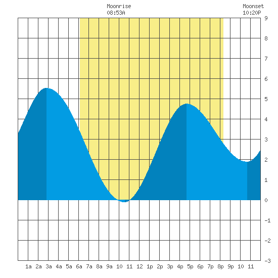 Sonoma Creek tide chart for Sunday, July 31, 2022