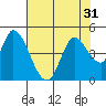 Sonoma Creek tide chart for Sunday, July 31, 2022
