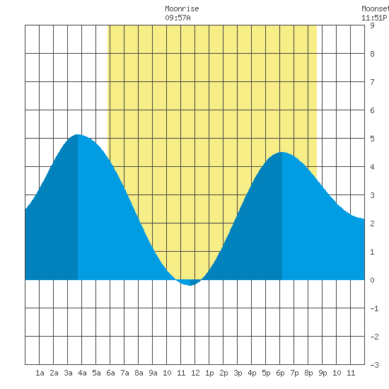 Sonoma Creek tide chart for Sunday, July 3, 2022