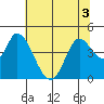 Sonoma Creek tide chart for Sunday, July 3, 2022