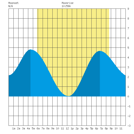 Sonoma Creek tide chart for Monday, July 4, 2022