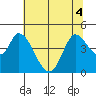 Sonoma Creek tide chart for Monday, July 4, 2022