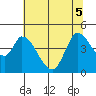 Sonoma Creek tide chart for Tuesday, July 5, 2022