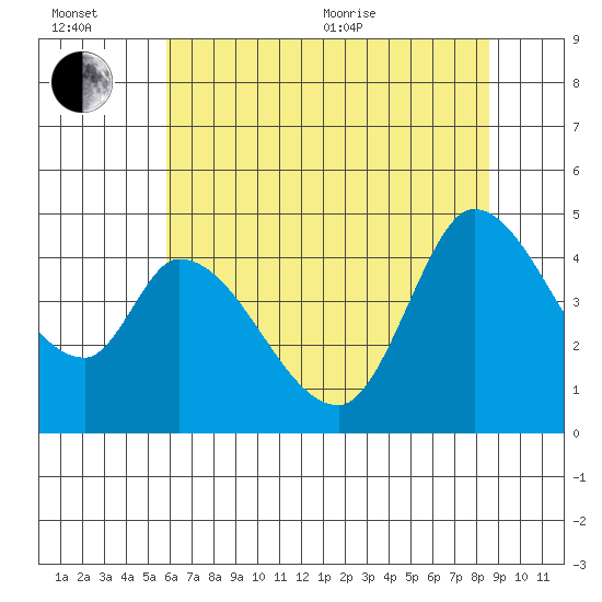 Sonoma Creek tide chart for Wednesday, July 6, 2022