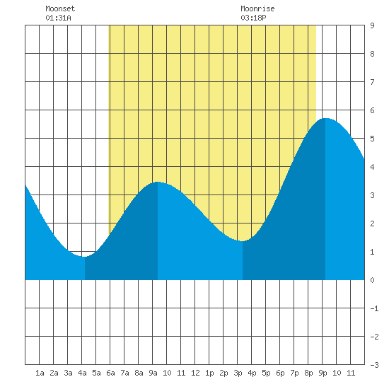 Sonoma Creek tide chart for Friday, July 8, 2022