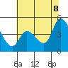 Sonoma Creek tide chart for Friday, July 8, 2022