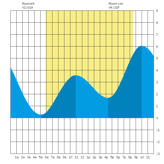 Sonoma Creek tide chart for Saturday, July 9, 2022