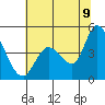 Sonoma Creek tide chart for Saturday, July 9, 2022