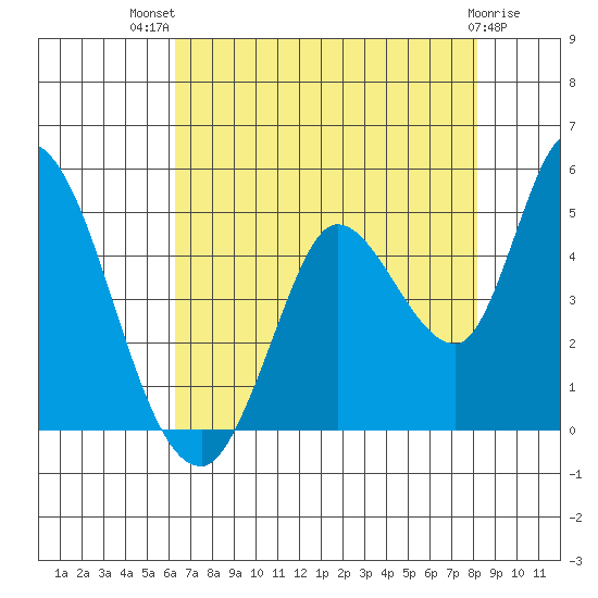 Sonoma Creek tide chart for Wednesday, August 10, 2022