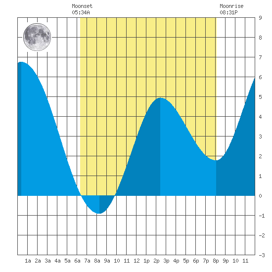 Sonoma Creek tide chart for Thursday, August 11, 2022