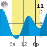 Sonoma Creek tide chart for Thursday, August 11, 2022