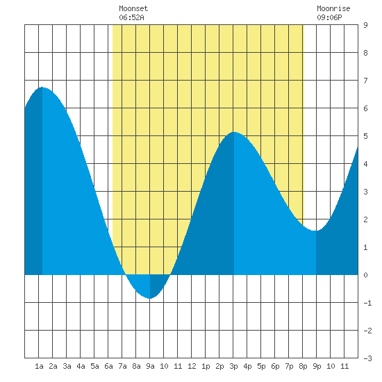 Sonoma Creek tide chart for Friday, August 12, 2022