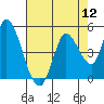 Sonoma Creek tide chart for Friday, August 12, 2022