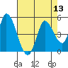 Sonoma Creek tide chart for Saturday, August 13, 2022