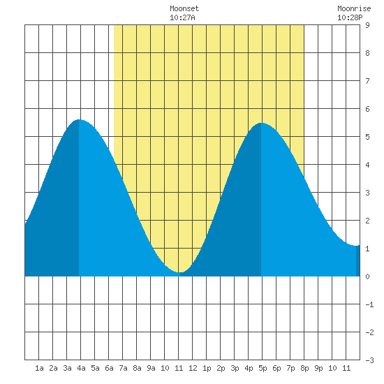 Sonoma Creek tide chart for Monday, August 15, 2022