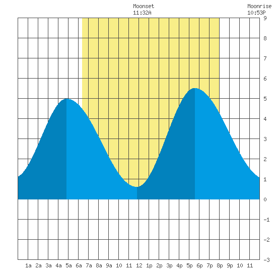 Sonoma Creek tide chart for Tuesday, August 16, 2022