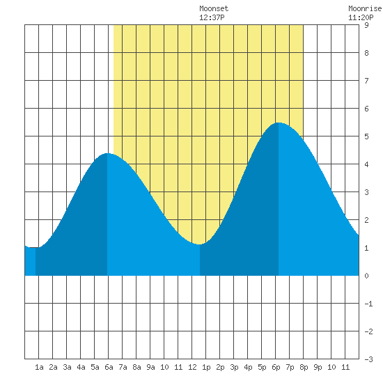 Sonoma Creek tide chart for Wednesday, August 17, 2022