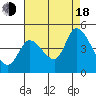 Sonoma Creek tide chart for Thursday, August 18, 2022