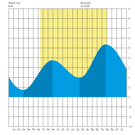 Sonoma Creek tide chart for Friday, August 19, 2022