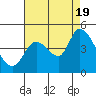 Sonoma Creek tide chart for Friday, August 19, 2022