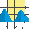 Sonoma Creek tide chart for Monday, August 1, 2022