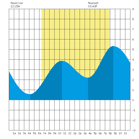 Sonoma Creek tide chart for Saturday, August 20, 2022