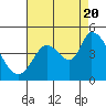 Sonoma Creek tide chart for Saturday, August 20, 2022