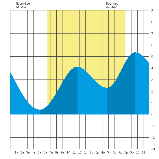 Sonoma Creek tide chart for Sunday, August 21, 2022