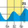Sonoma Creek tide chart for Sunday, August 21, 2022