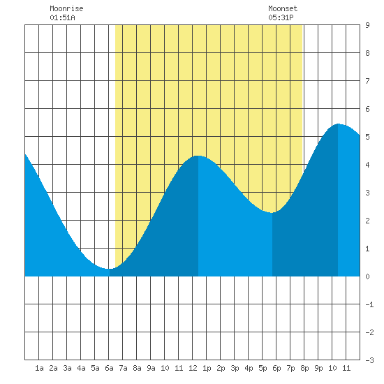 Sonoma Creek tide chart for Monday, August 22, 2022