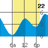 Sonoma Creek tide chart for Monday, August 22, 2022