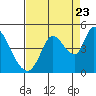 Sonoma Creek tide chart for Tuesday, August 23, 2022