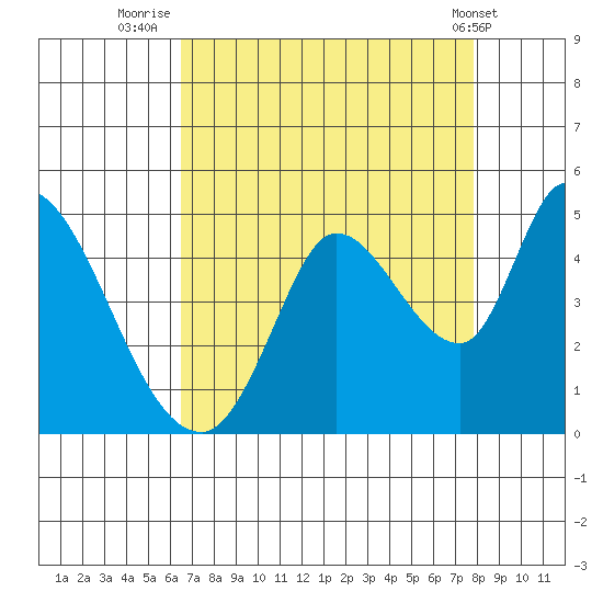 Sonoma Creek tide chart for Wednesday, August 24, 2022