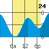 Sonoma Creek tide chart for Wednesday, August 24, 2022